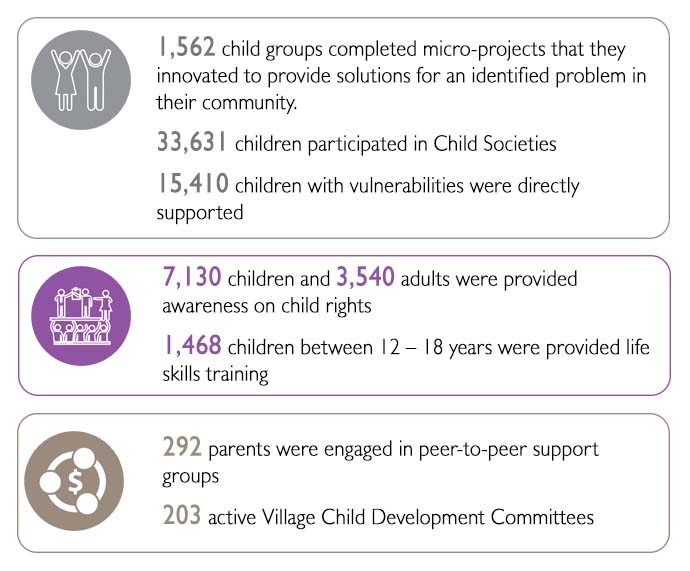 Child Protection & Participation Sri Lanka World Vision International